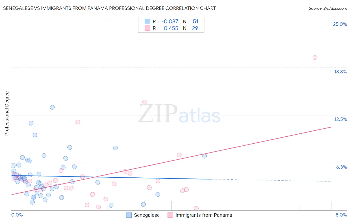Senegalese vs Immigrants from Panama Professional Degree