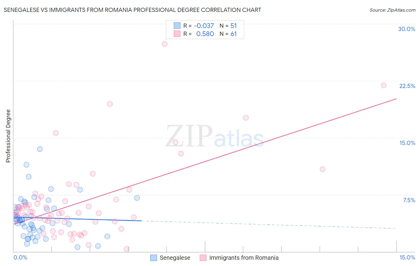 Senegalese vs Immigrants from Romania Professional Degree