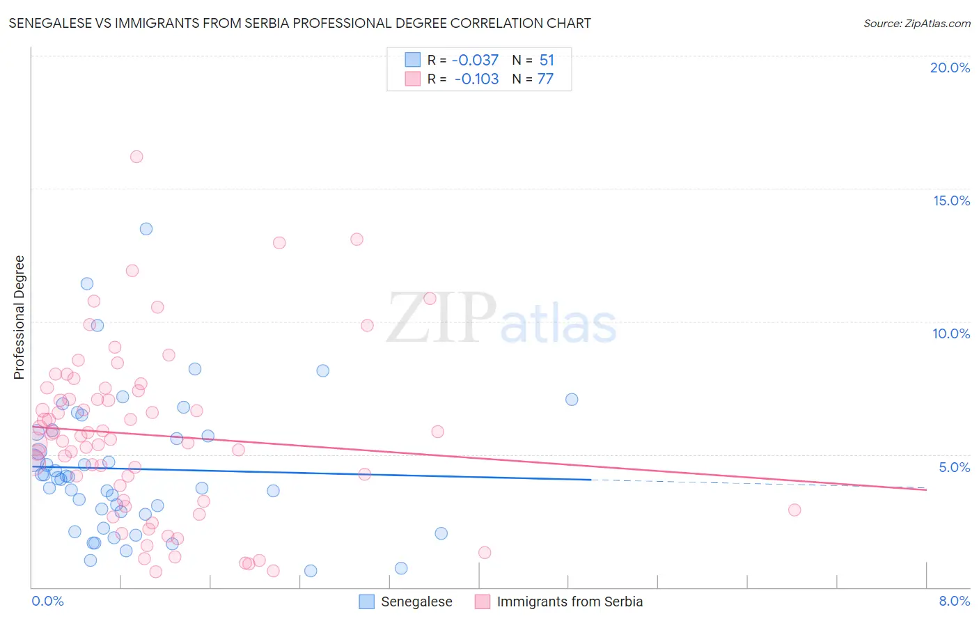 Senegalese vs Immigrants from Serbia Professional Degree