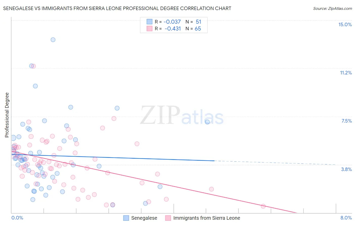 Senegalese vs Immigrants from Sierra Leone Professional Degree