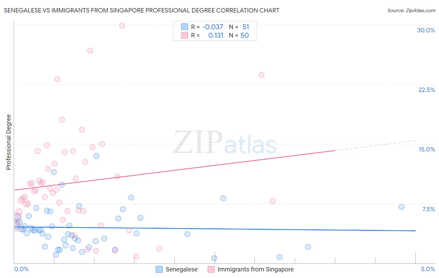 Senegalese vs Immigrants from Singapore Professional Degree