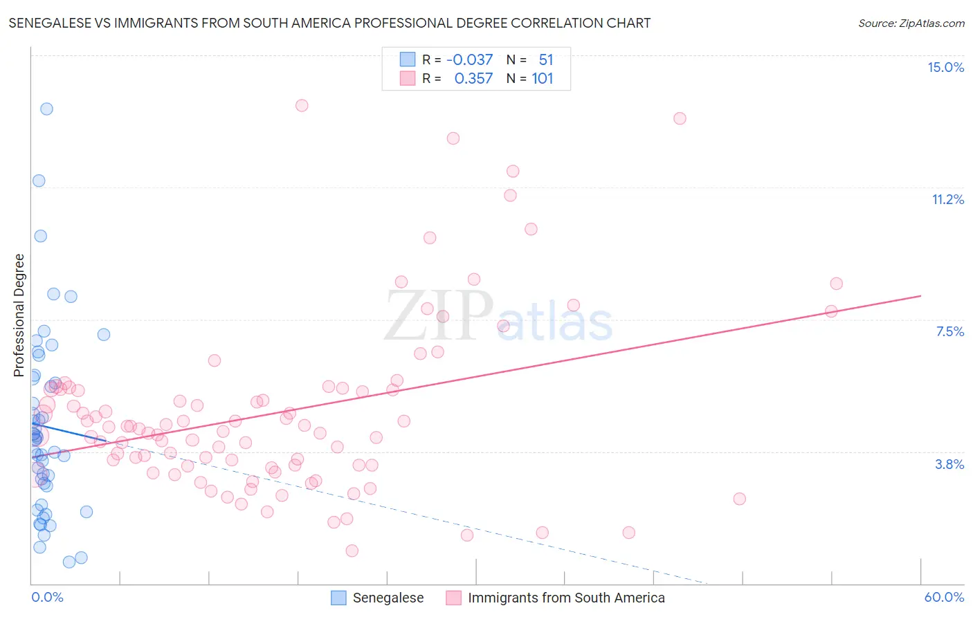 Senegalese vs Immigrants from South America Professional Degree