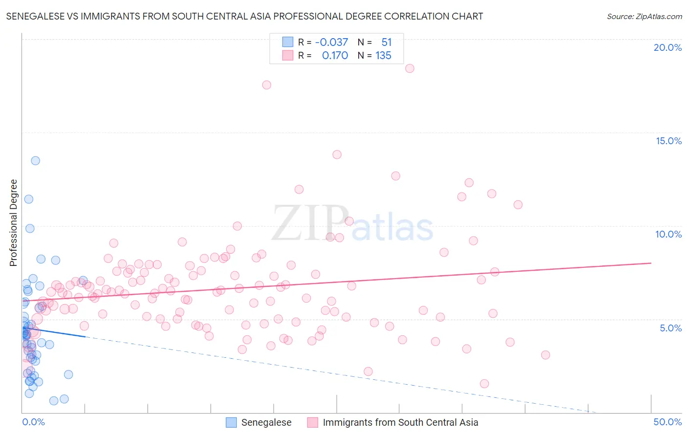 Senegalese vs Immigrants from South Central Asia Professional Degree