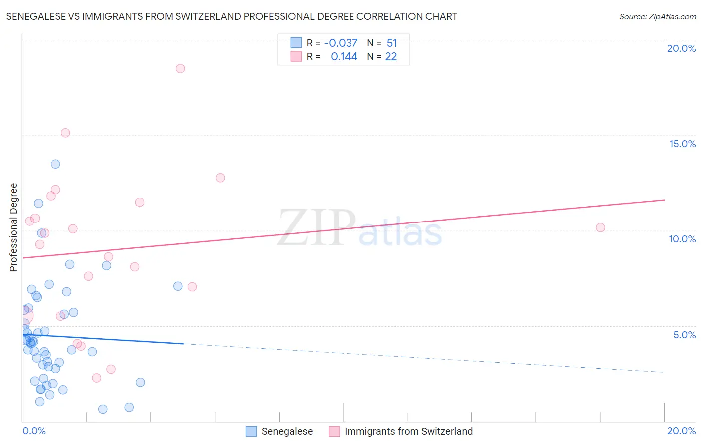 Senegalese vs Immigrants from Switzerland Professional Degree