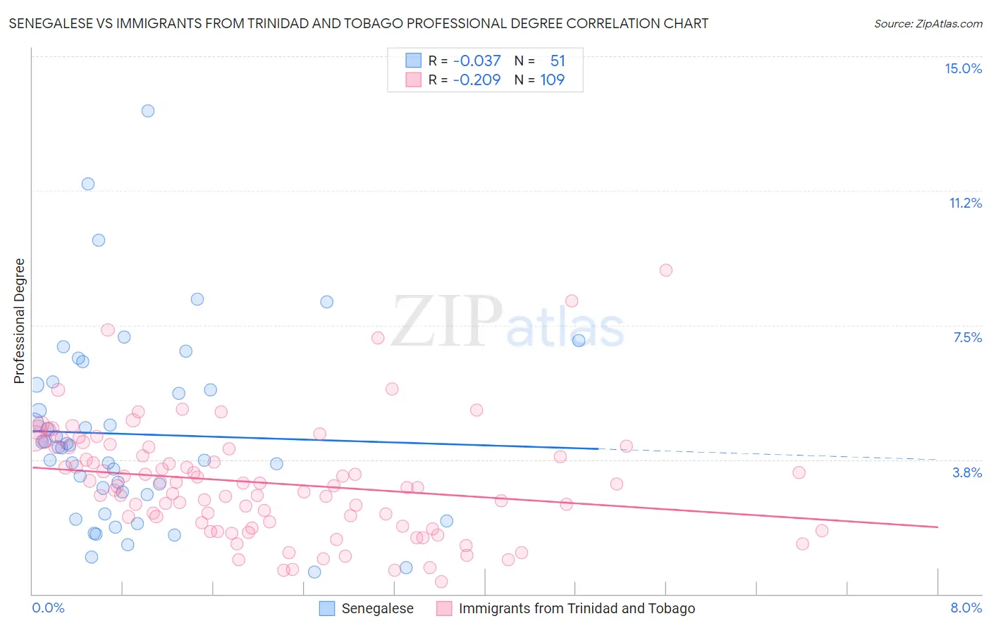 Senegalese vs Immigrants from Trinidad and Tobago Professional Degree