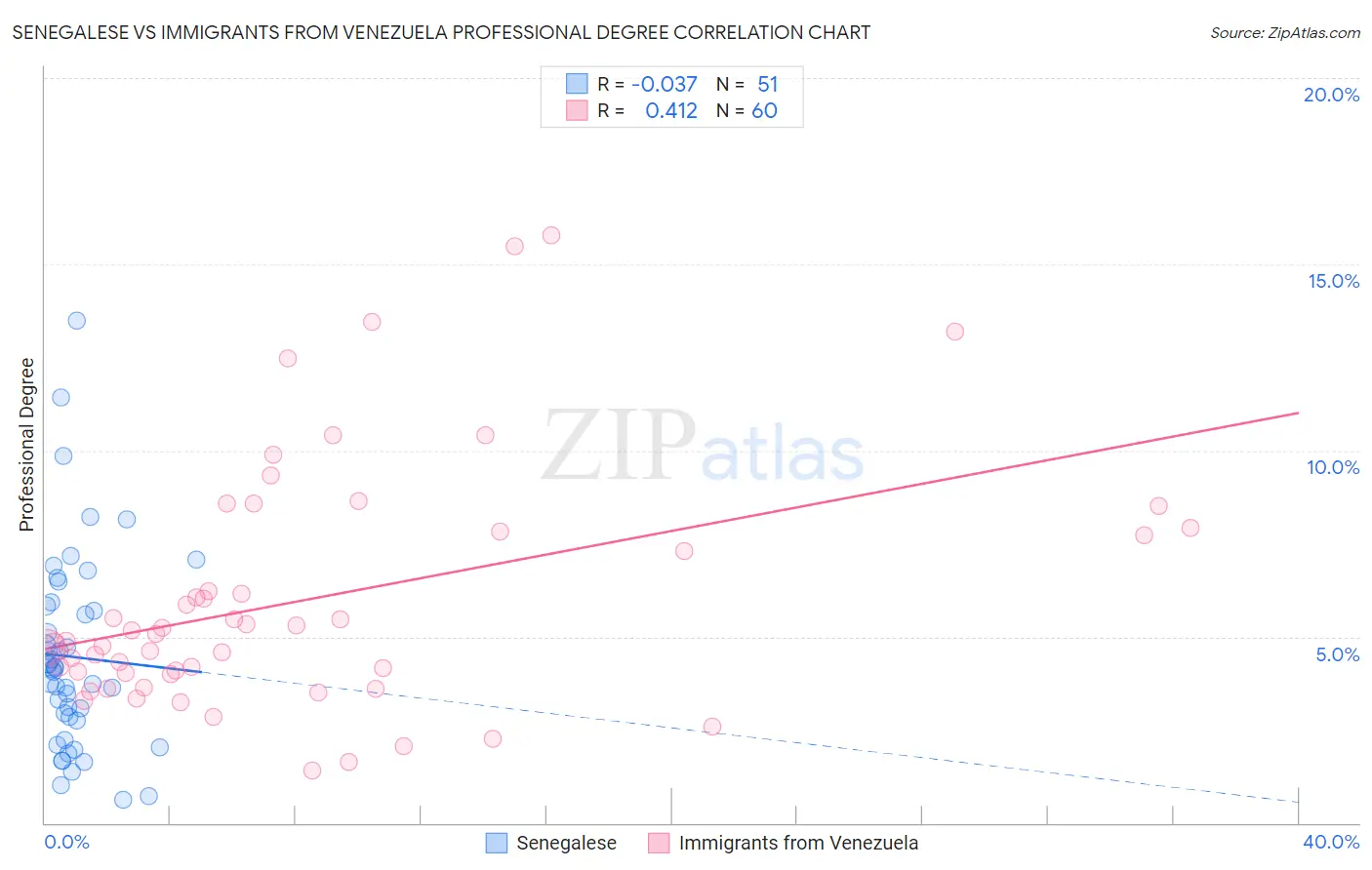 Senegalese vs Immigrants from Venezuela Professional Degree