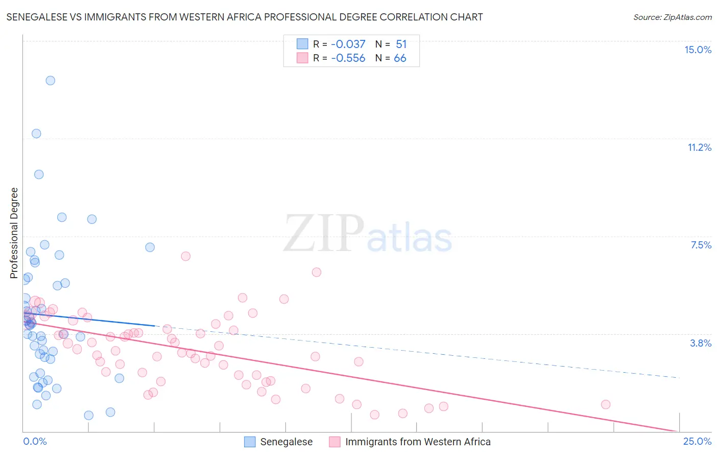 Senegalese vs Immigrants from Western Africa Professional Degree