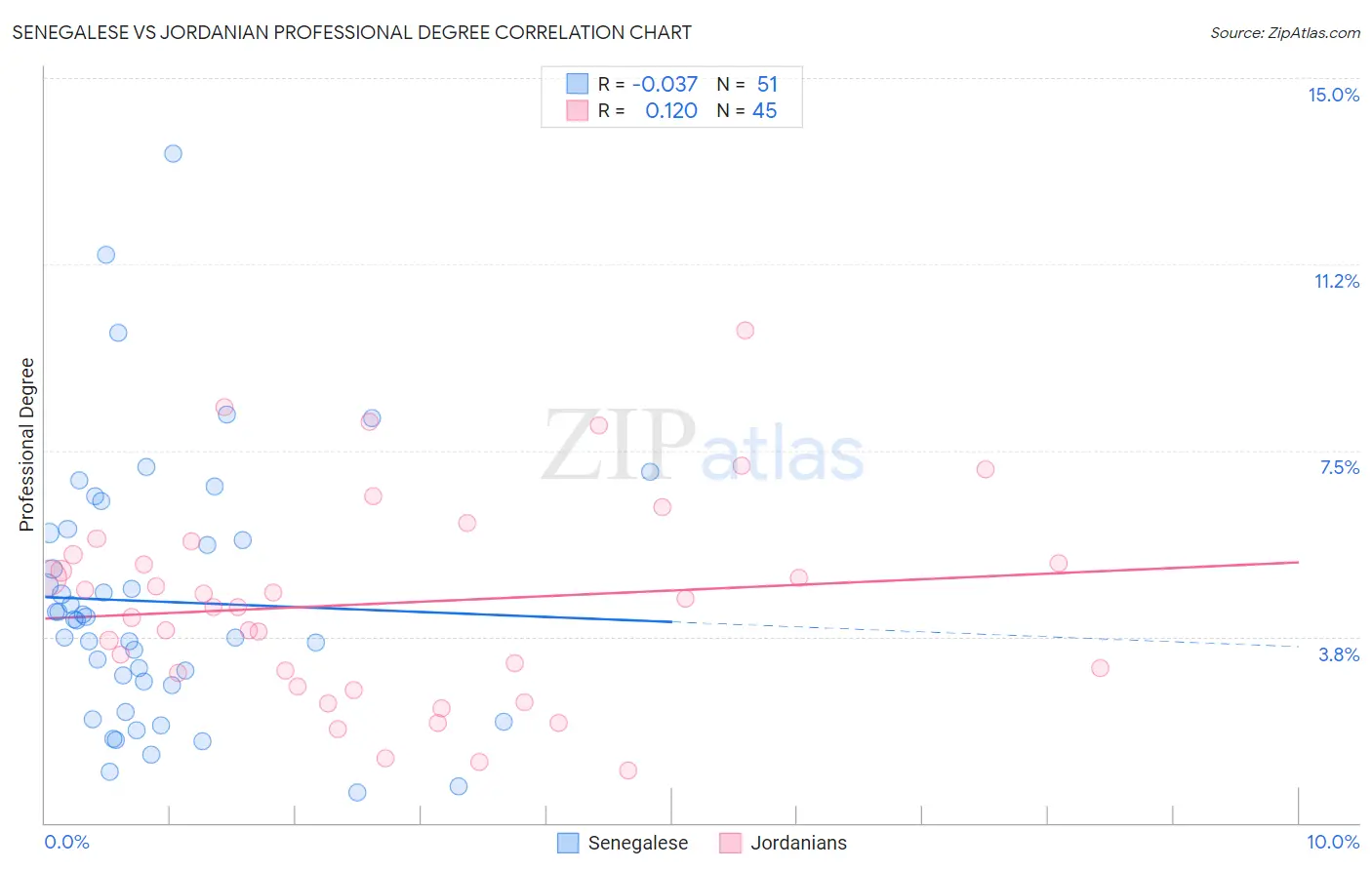 Senegalese vs Jordanian Professional Degree
