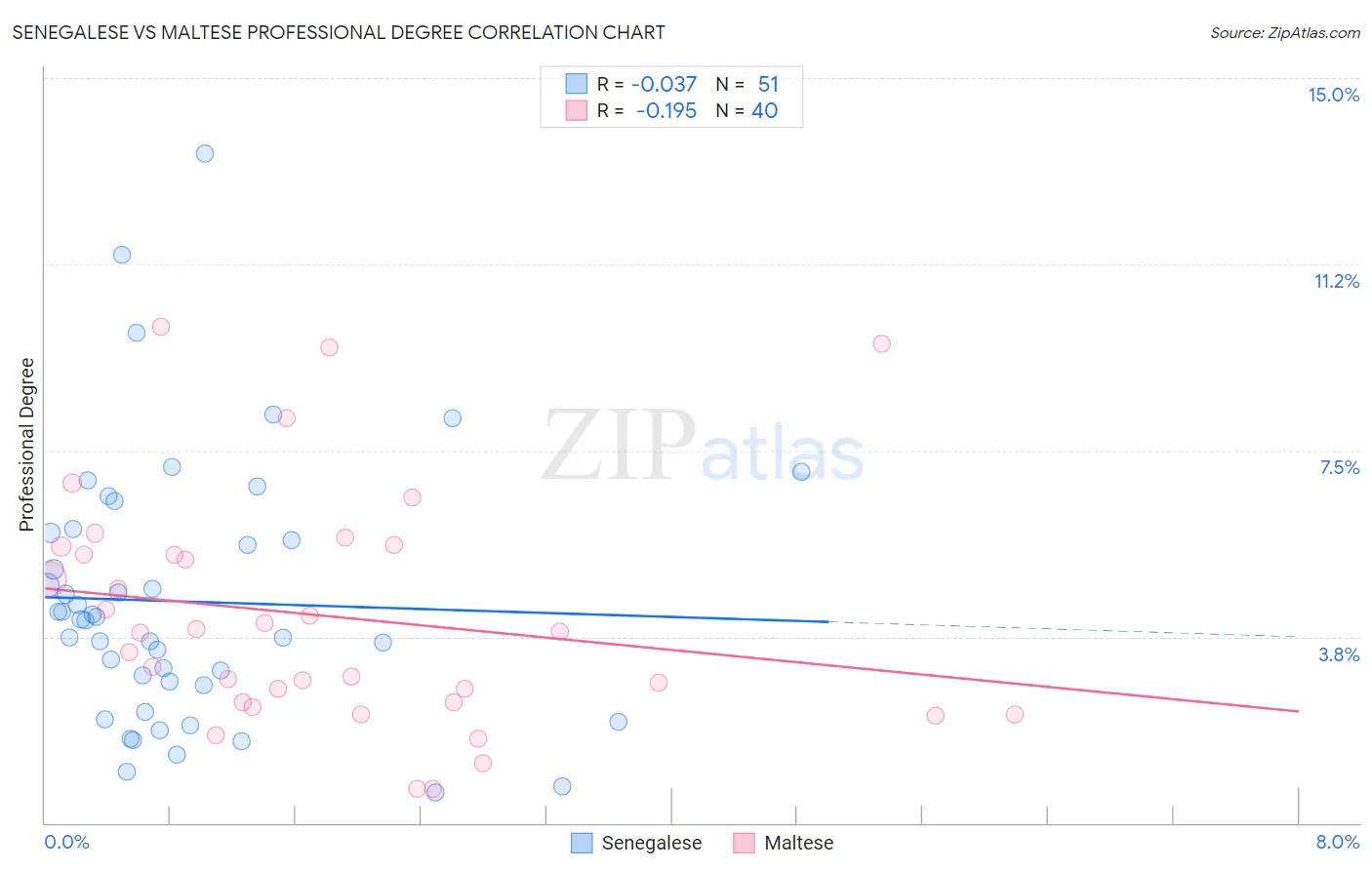 Senegalese vs Maltese Professional Degree