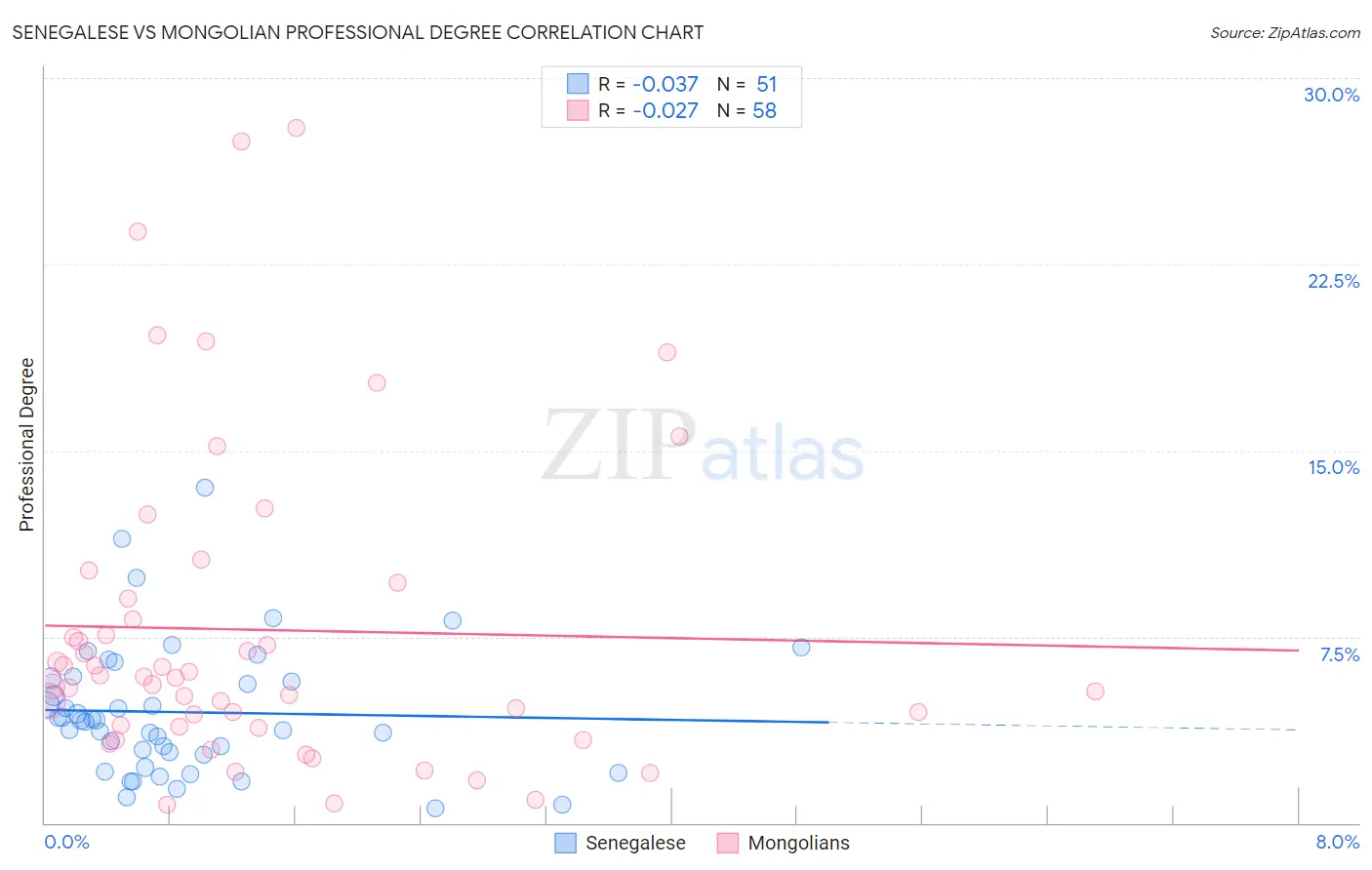 Senegalese vs Mongolian Professional Degree