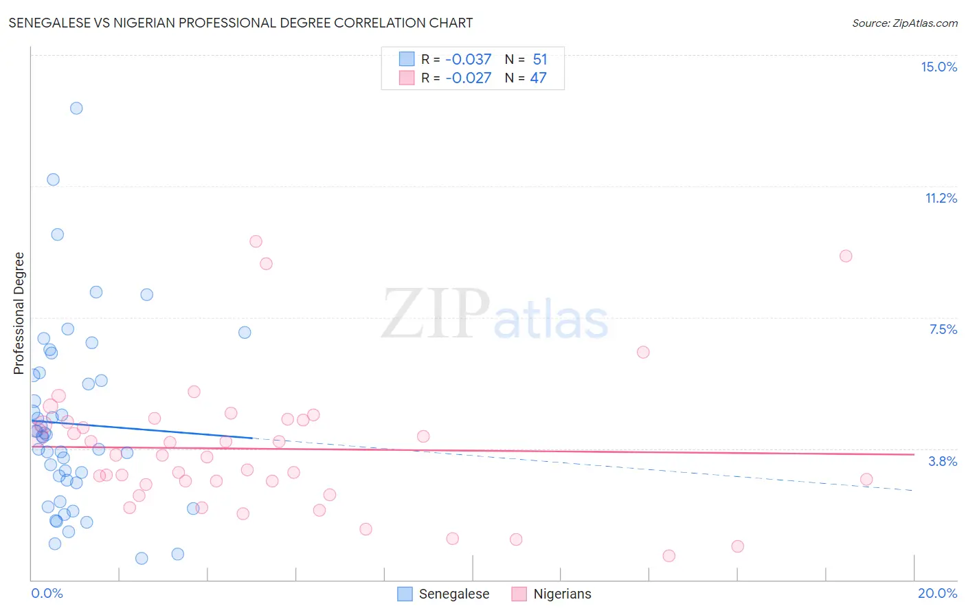 Senegalese vs Nigerian Professional Degree