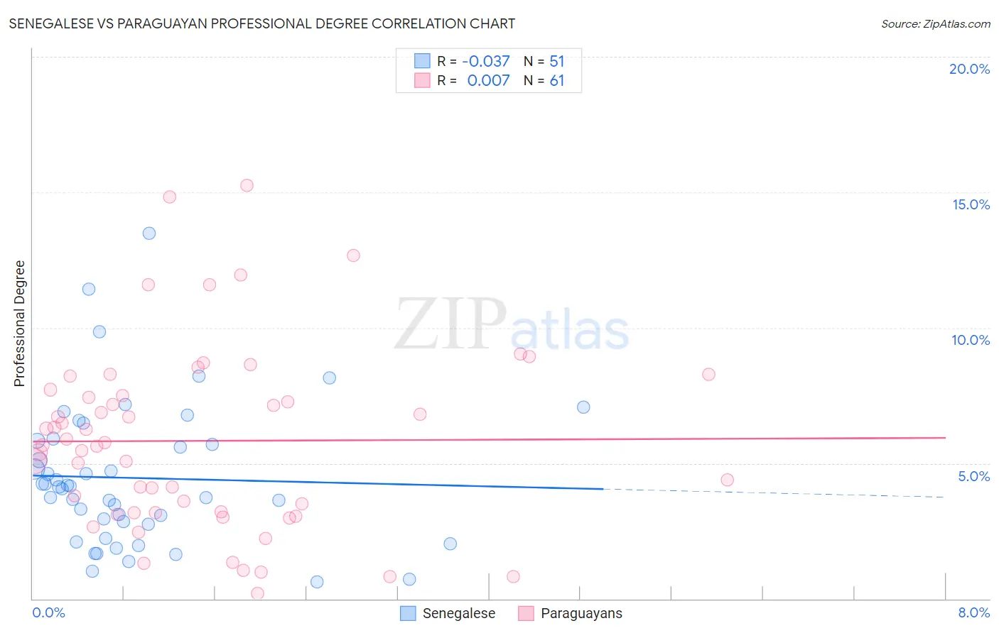 Senegalese vs Paraguayan Professional Degree