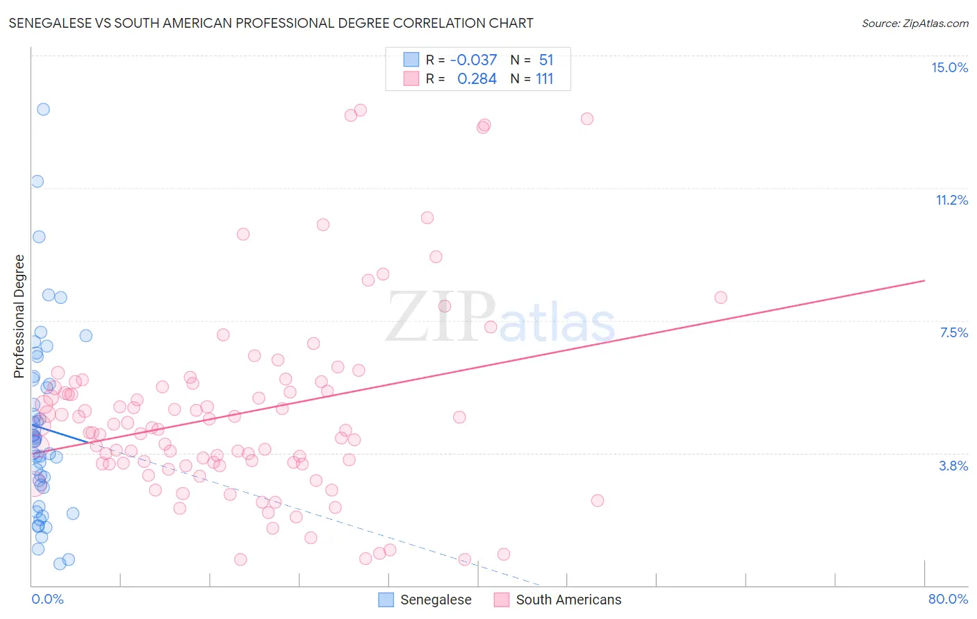 Senegalese vs South American Professional Degree