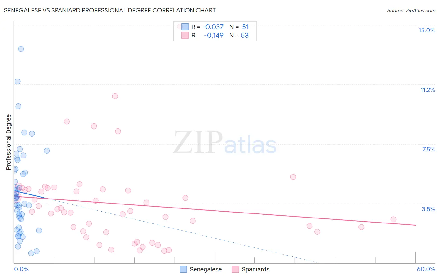 Senegalese vs Spaniard Professional Degree