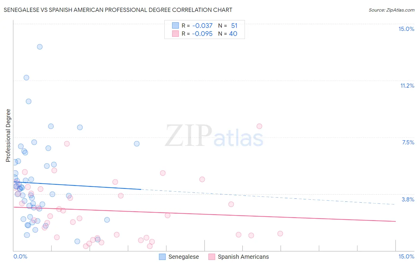 Senegalese vs Spanish American Professional Degree