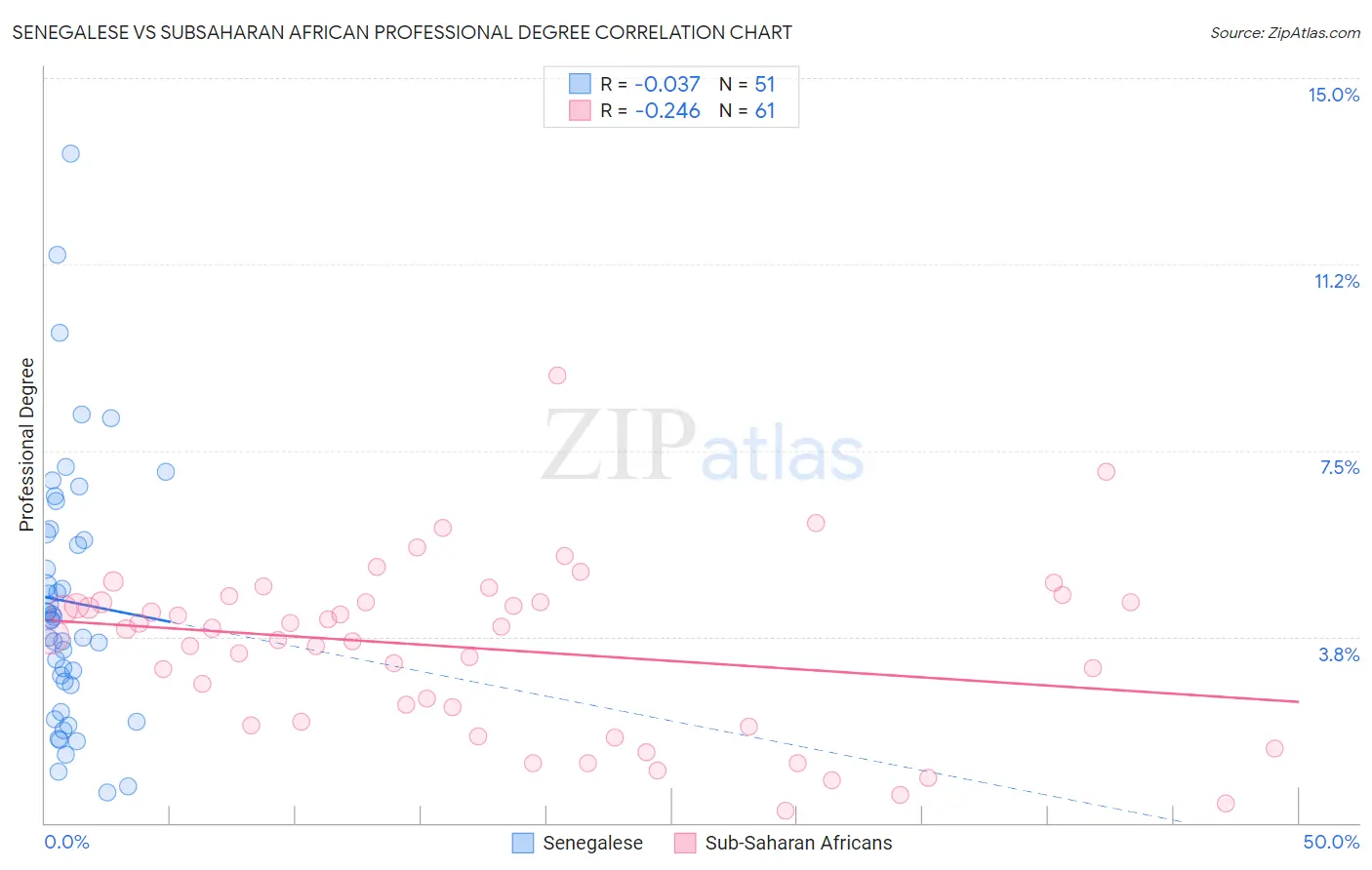 Senegalese vs Subsaharan African Professional Degree