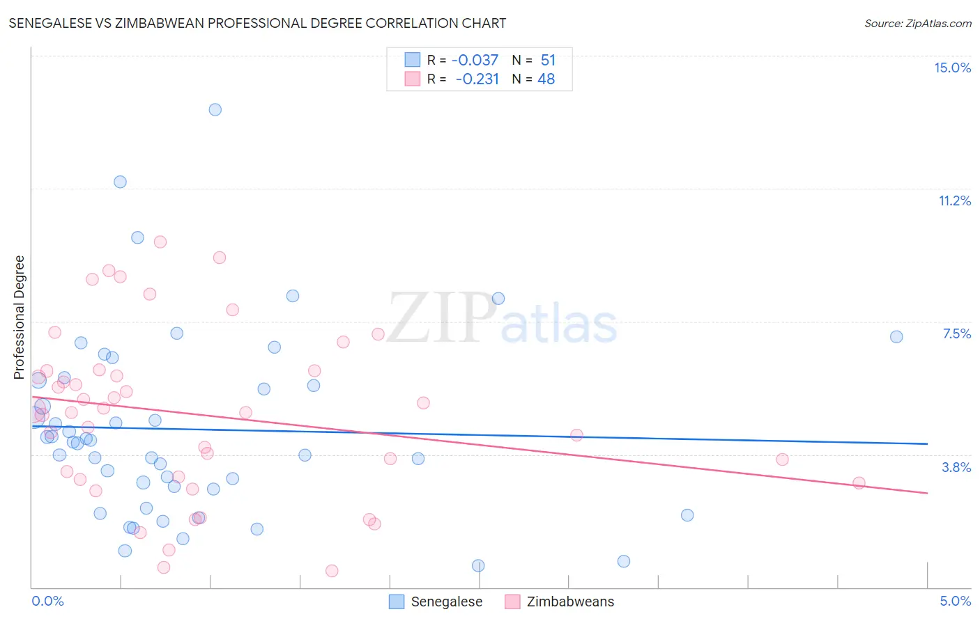 Senegalese vs Zimbabwean Professional Degree