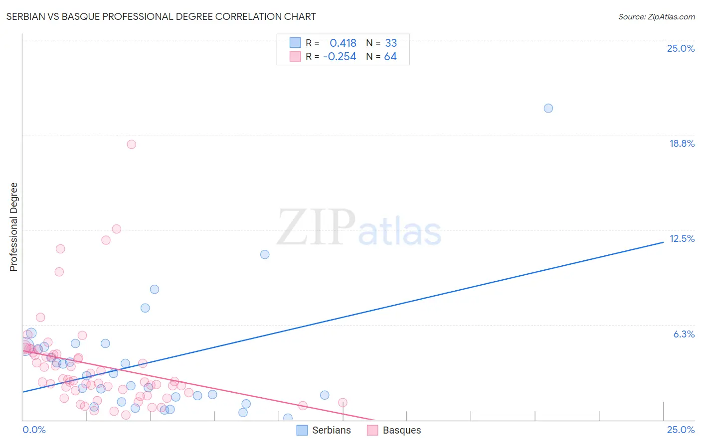 Serbian vs Basque Professional Degree
