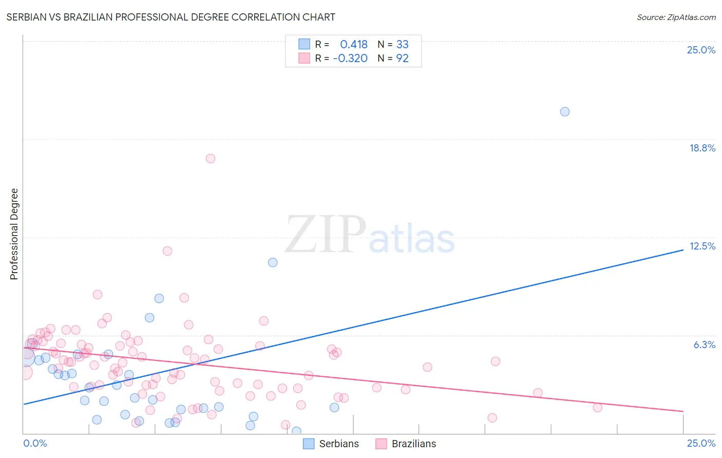 Serbian vs Brazilian Professional Degree