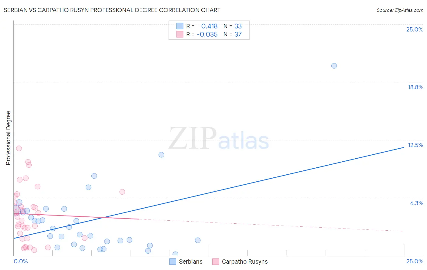 Serbian vs Carpatho Rusyn Professional Degree