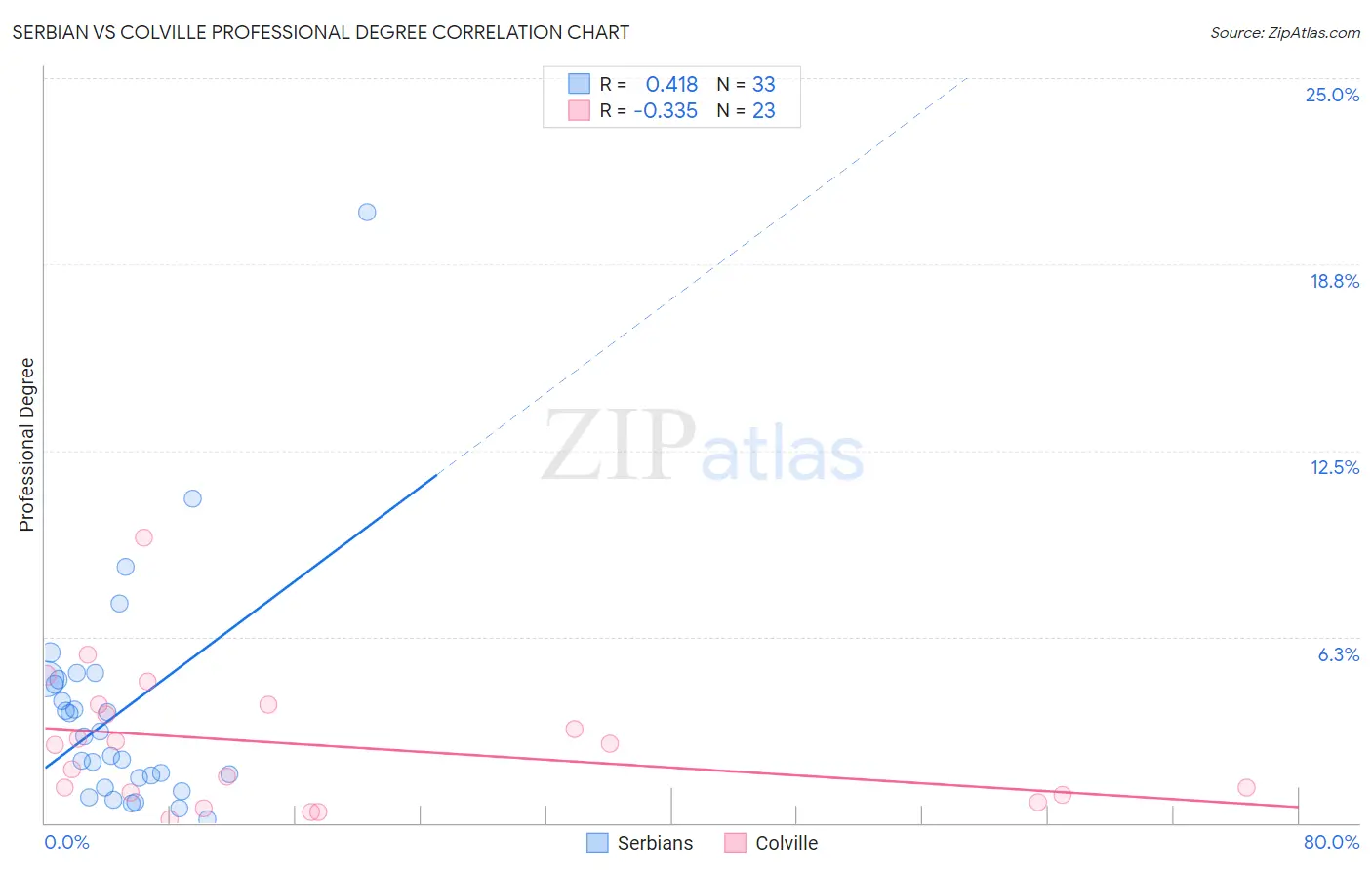Serbian vs Colville Professional Degree