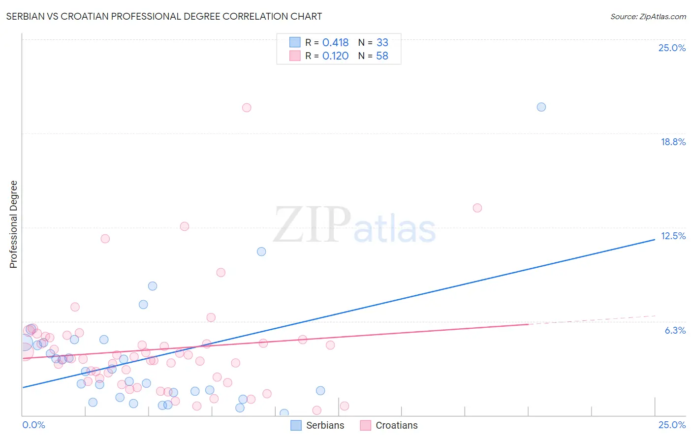 Serbian vs Croatian Professional Degree