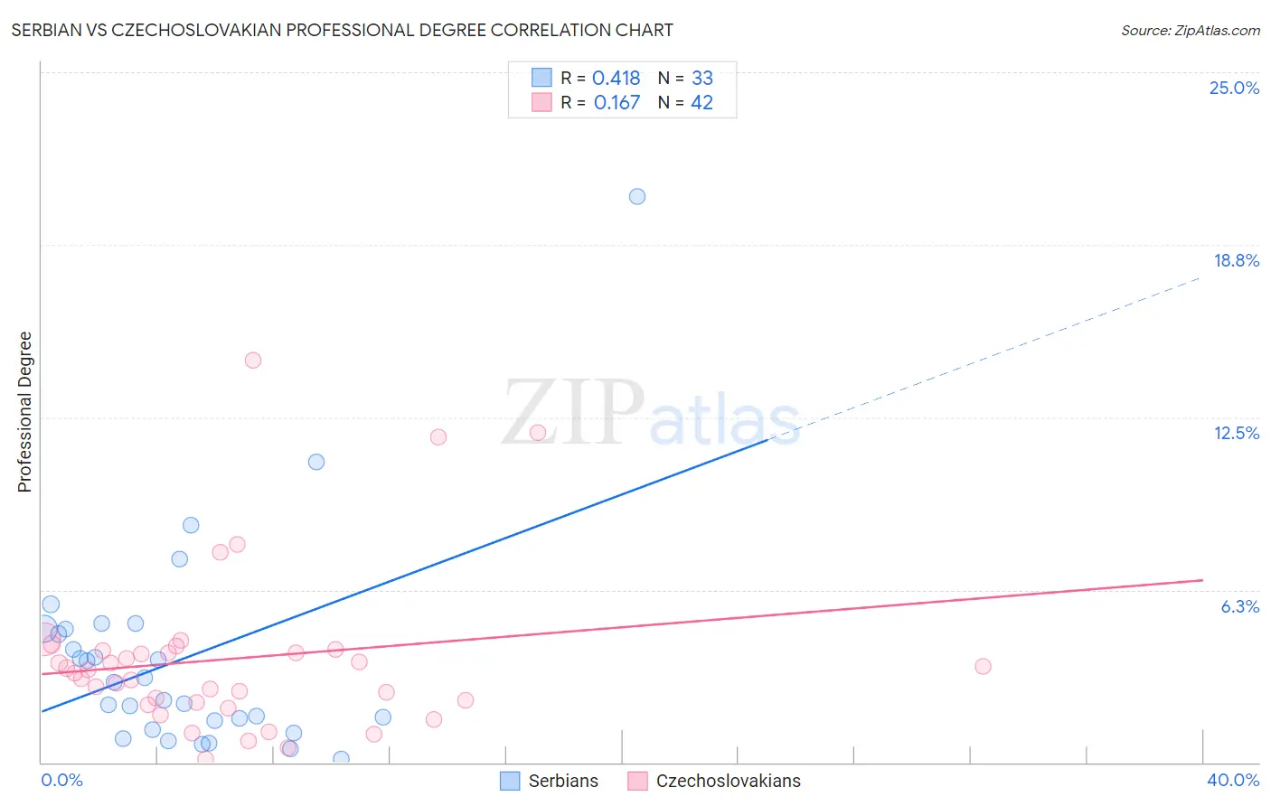 Serbian vs Czechoslovakian Professional Degree