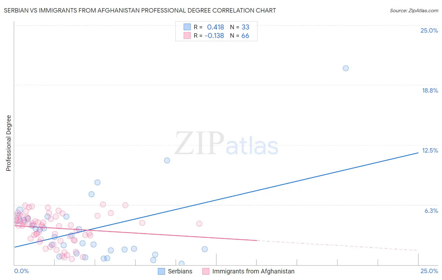 Serbian vs Immigrants from Afghanistan Professional Degree
