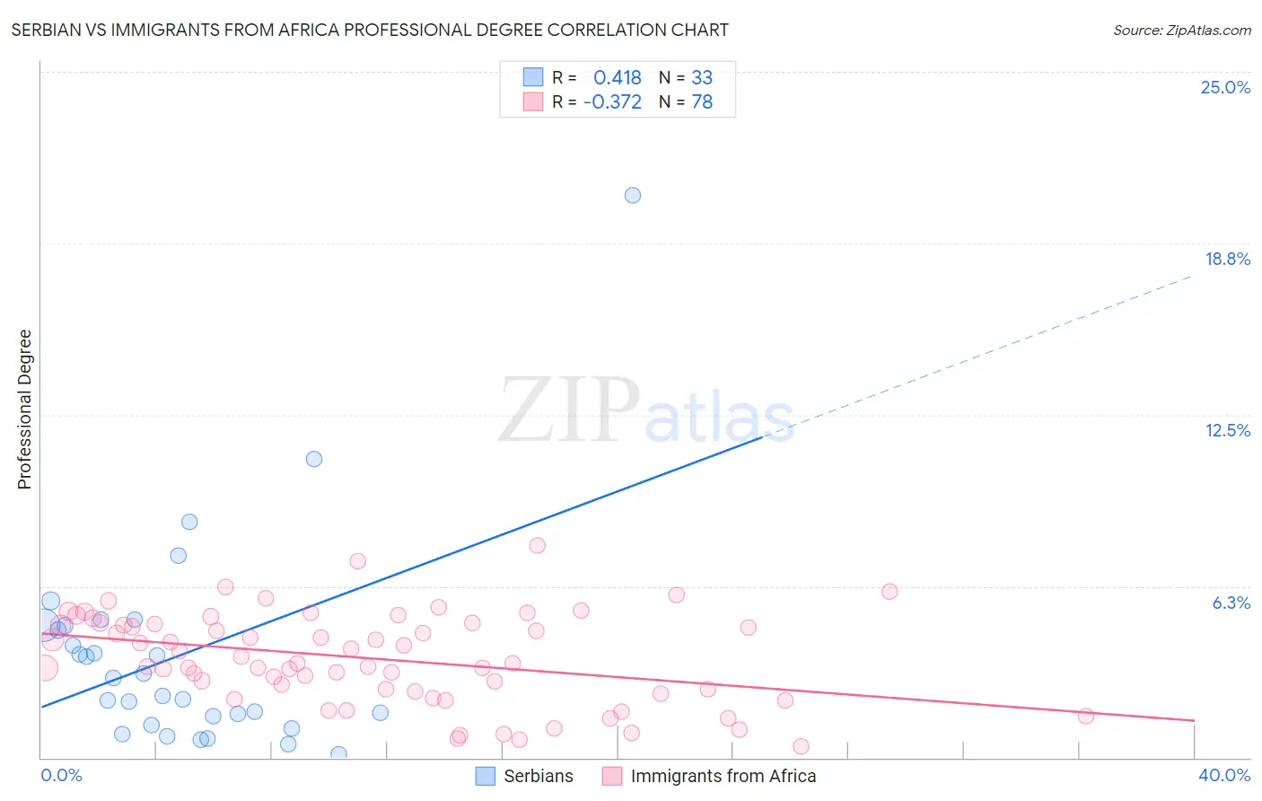 Serbian vs Immigrants from Africa Professional Degree