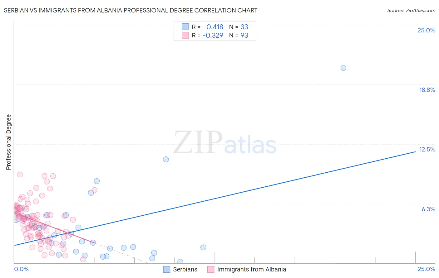 Serbian vs Immigrants from Albania Professional Degree