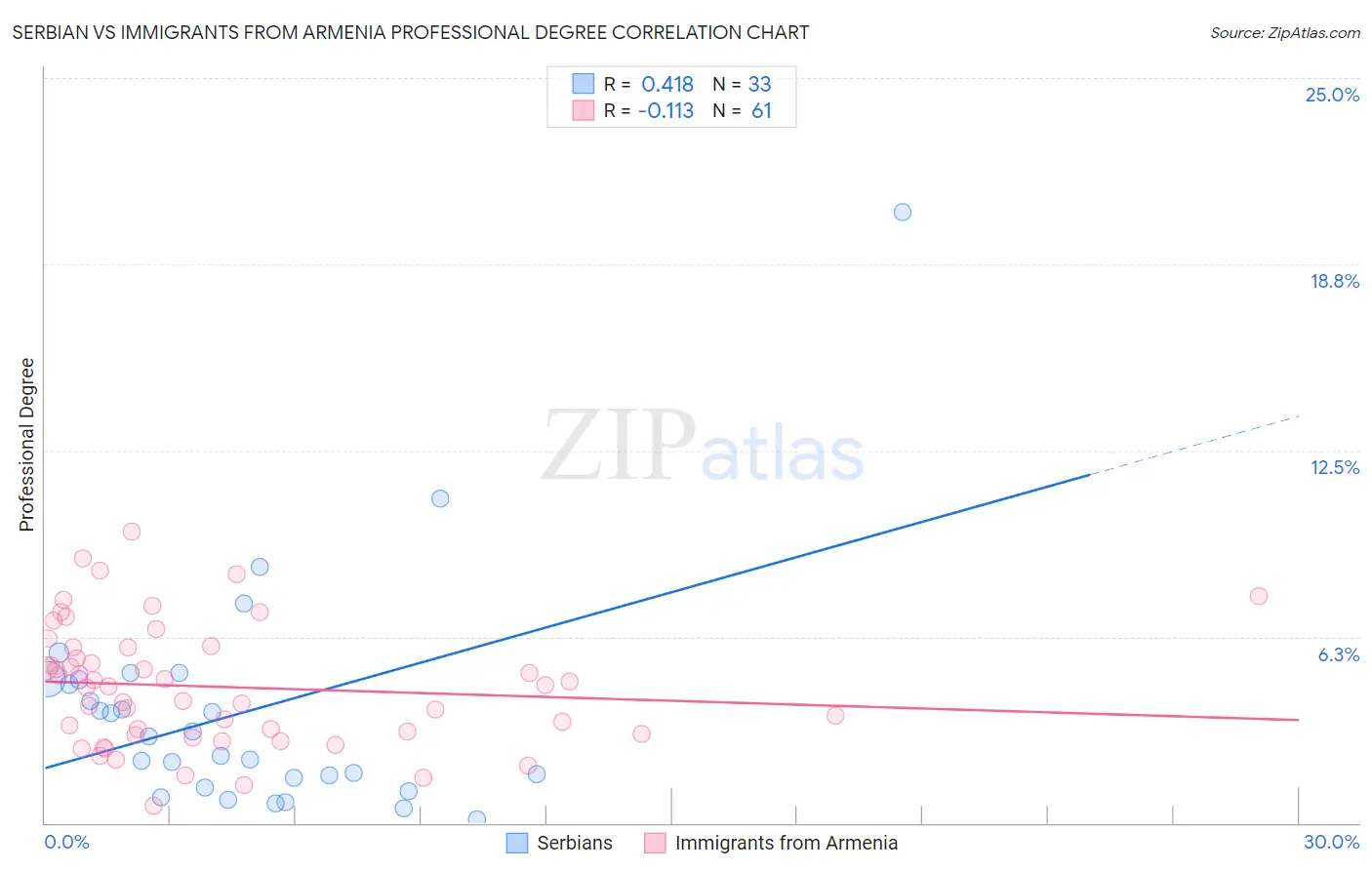 Serbian vs Immigrants from Armenia Professional Degree