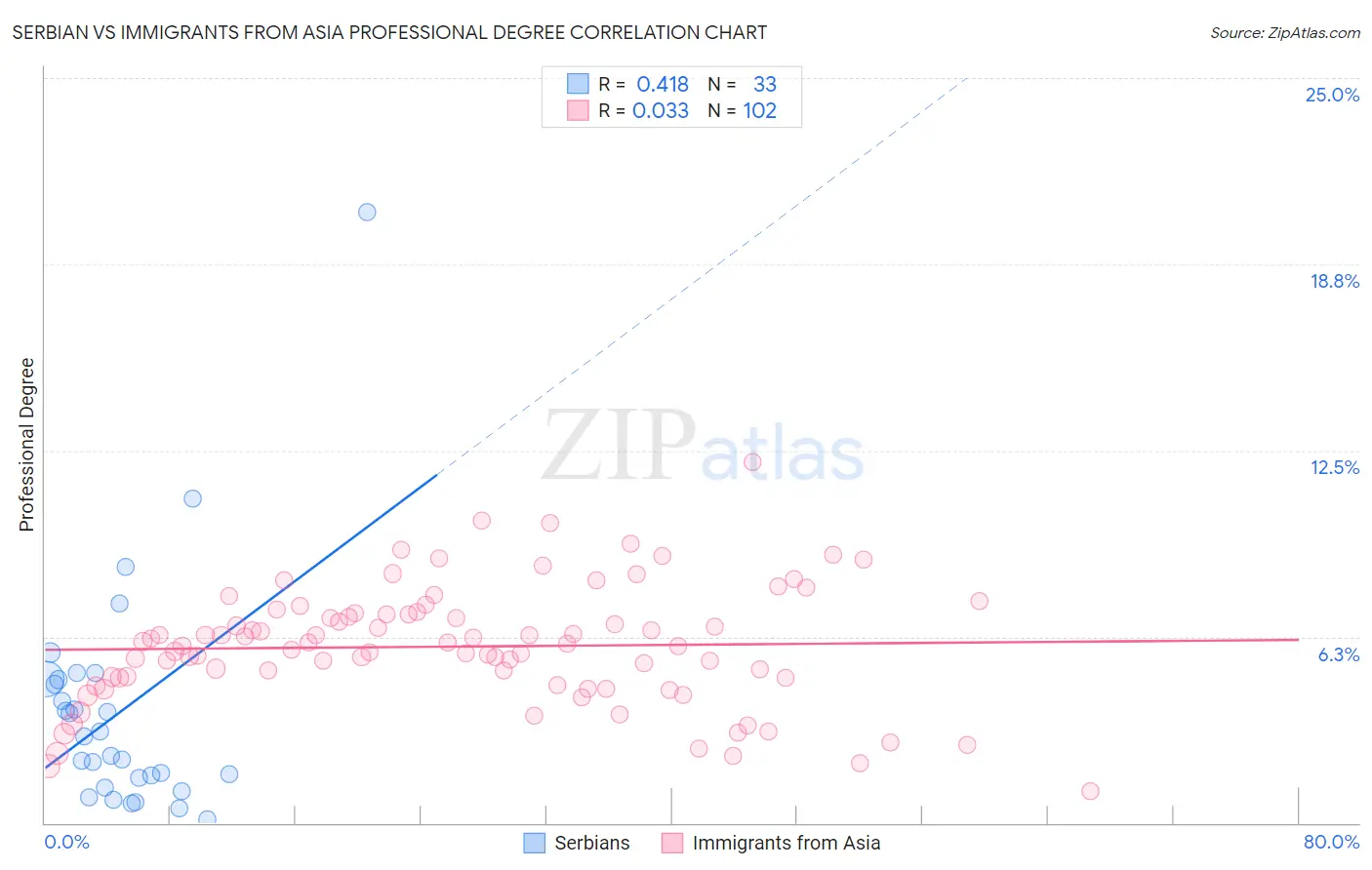 Serbian vs Immigrants from Asia Professional Degree