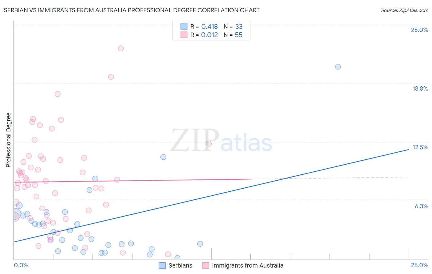 Serbian vs Immigrants from Australia Professional Degree