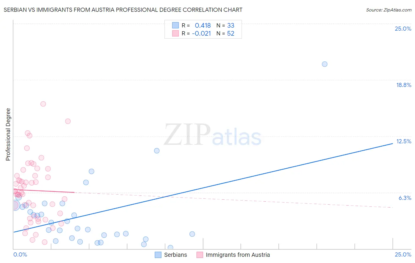Serbian vs Immigrants from Austria Professional Degree
