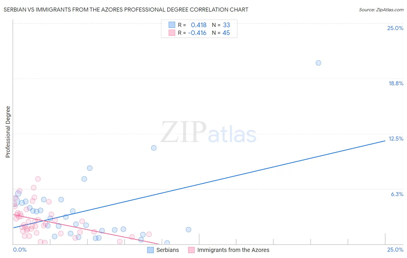 Serbian vs Immigrants from the Azores Professional Degree
