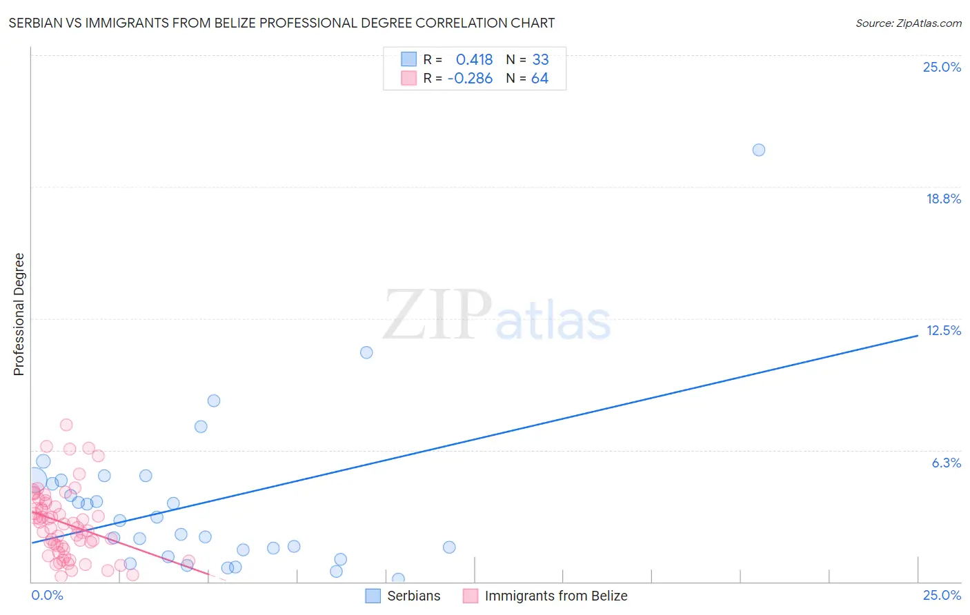 Serbian vs Immigrants from Belize Professional Degree