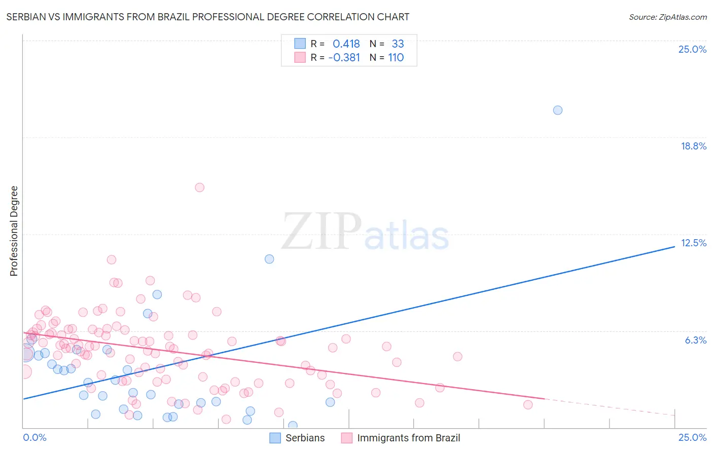 Serbian vs Immigrants from Brazil Professional Degree