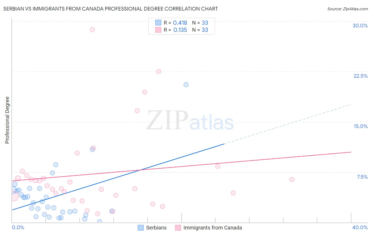 Serbian vs Immigrants from Canada Professional Degree