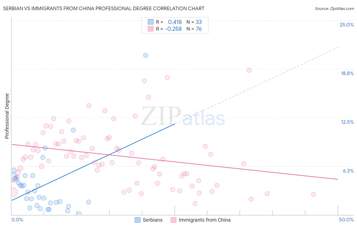 Serbian vs Immigrants from China Professional Degree