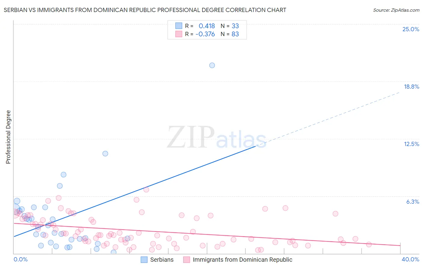 Serbian vs Immigrants from Dominican Republic Professional Degree
