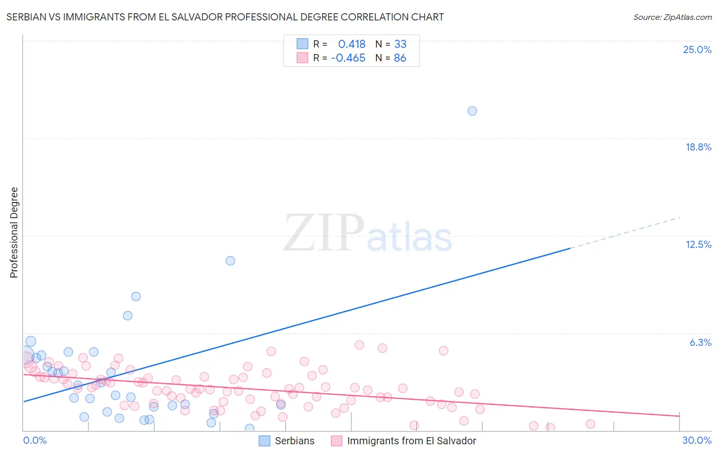 Serbian vs Immigrants from El Salvador Professional Degree