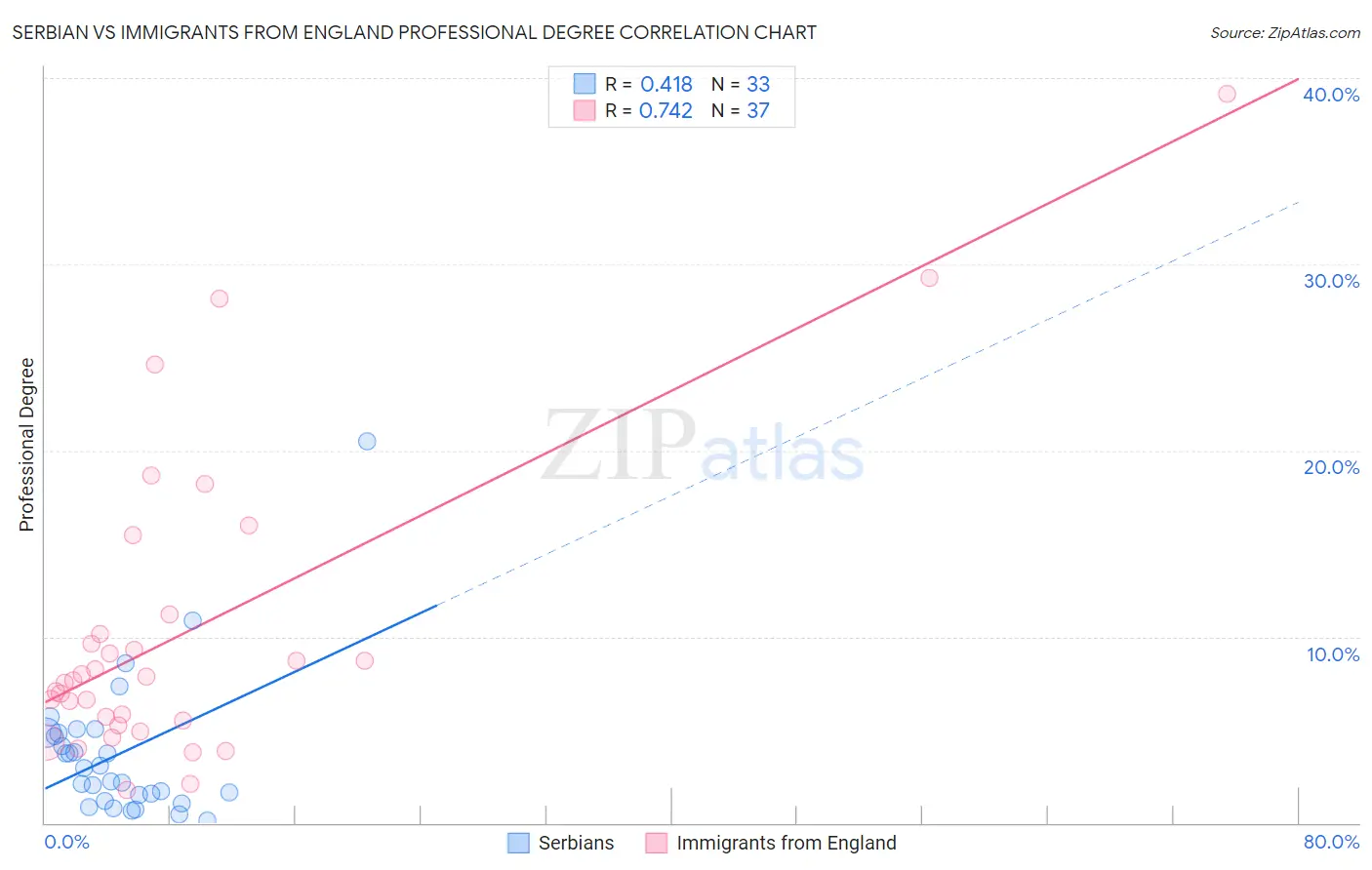 Serbian vs Immigrants from England Professional Degree