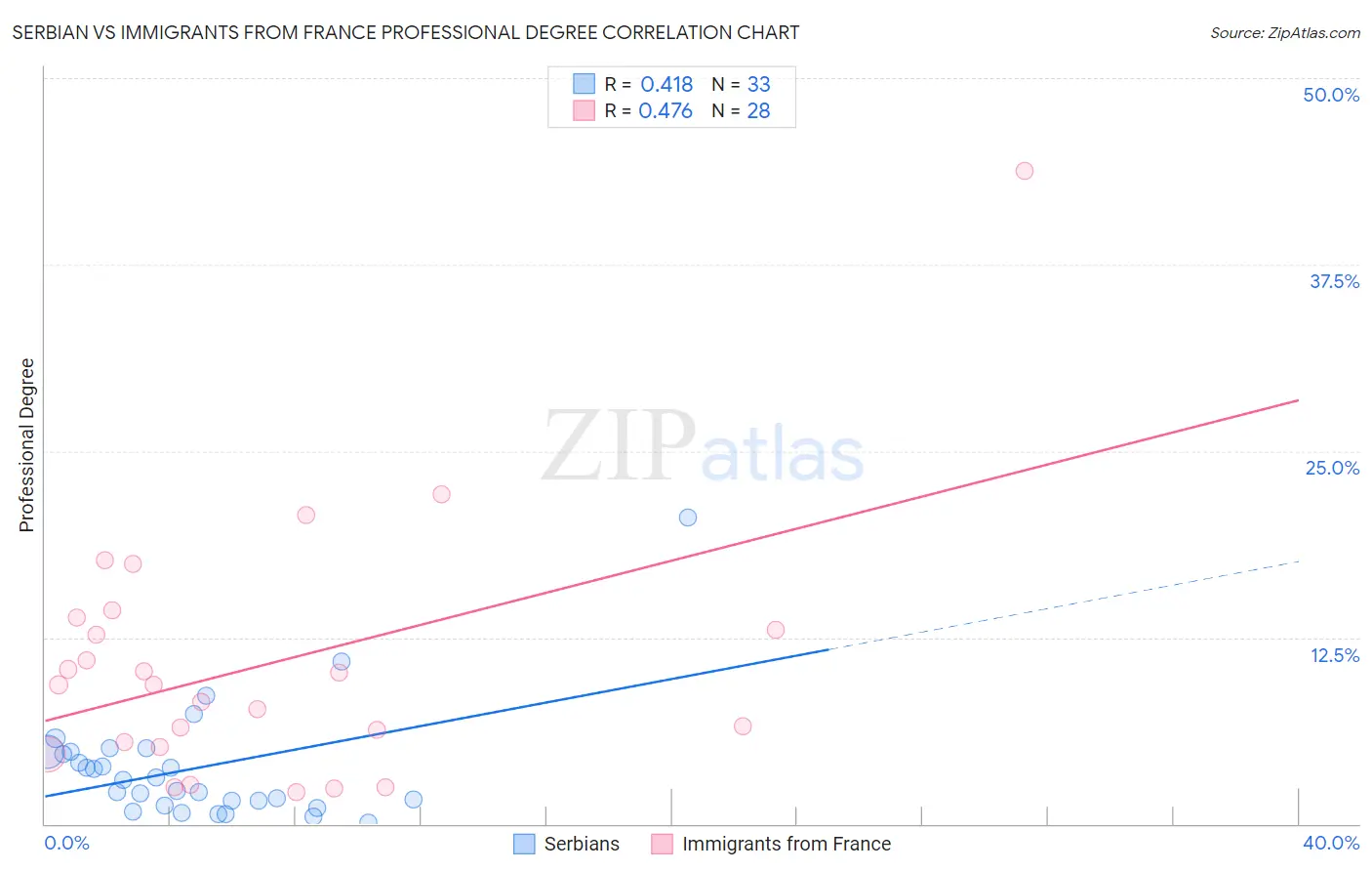 Serbian vs Immigrants from France Professional Degree
