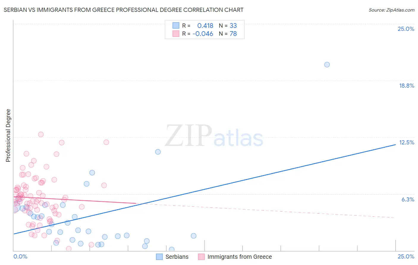 Serbian vs Immigrants from Greece Professional Degree