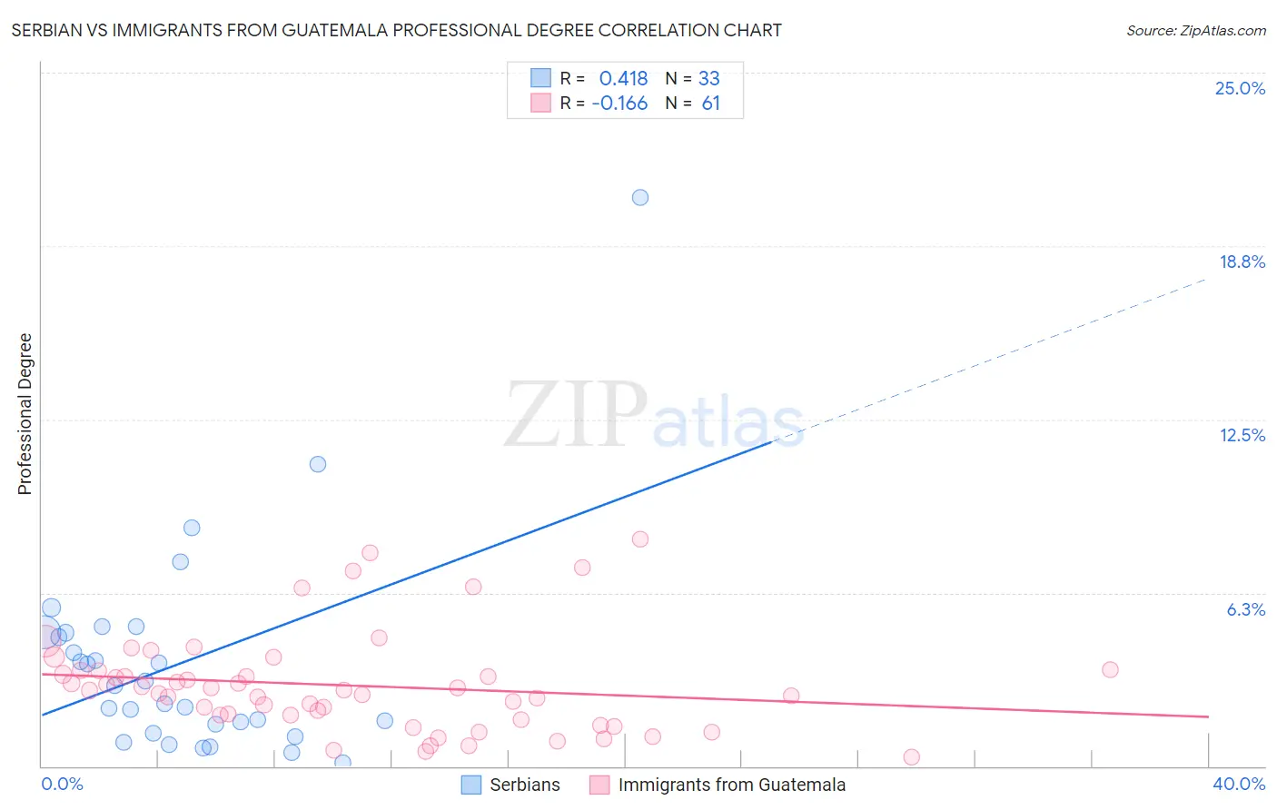 Serbian vs Immigrants from Guatemala Professional Degree