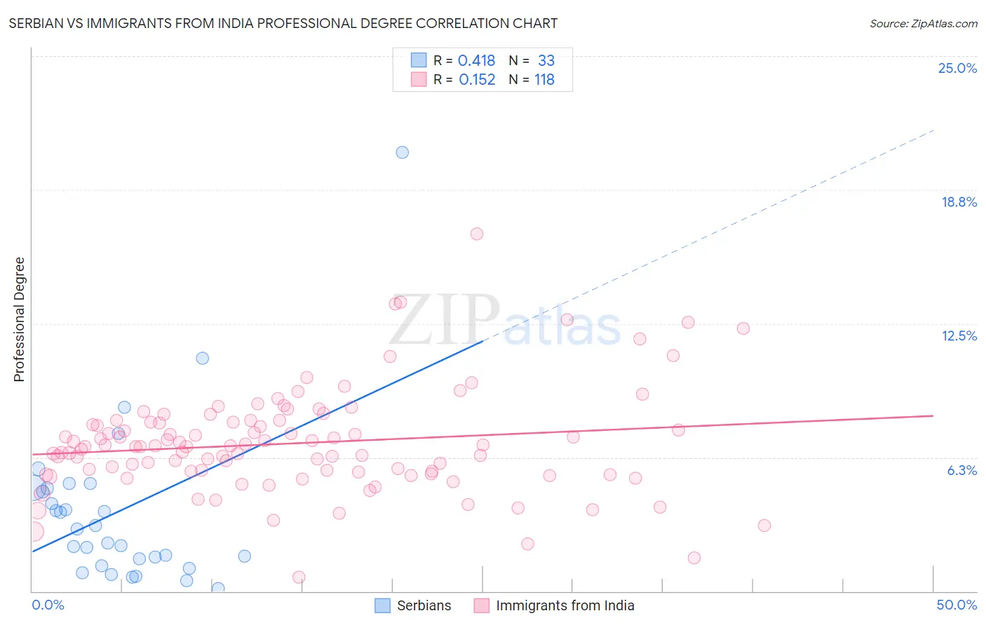 Serbian vs Immigrants from India Professional Degree