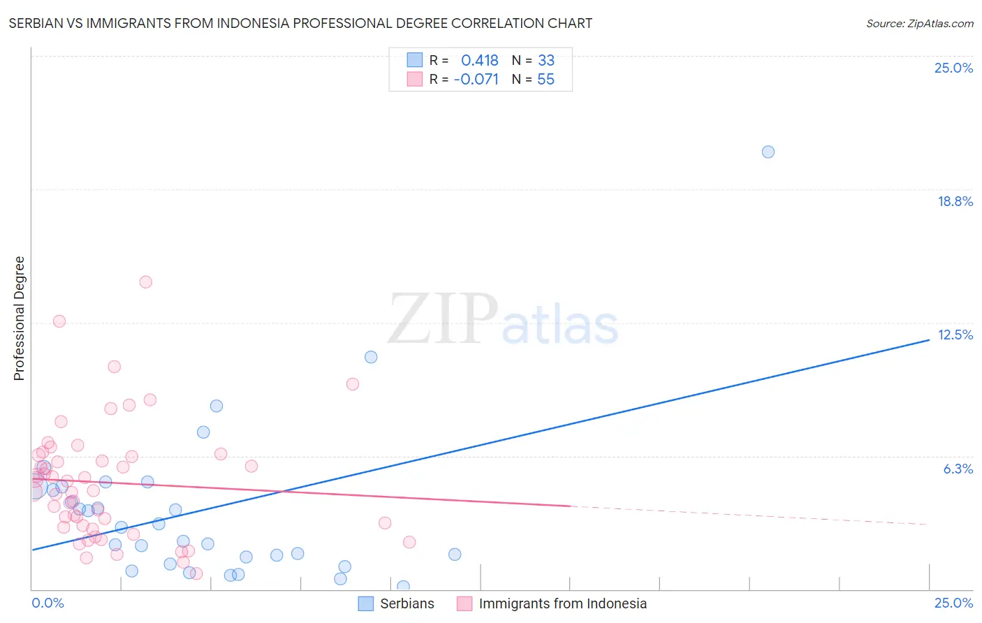 Serbian vs Immigrants from Indonesia Professional Degree