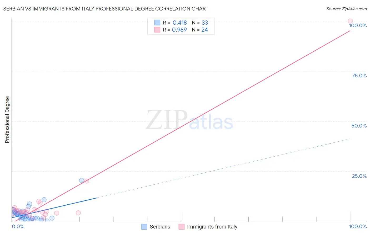 Serbian vs Immigrants from Italy Professional Degree