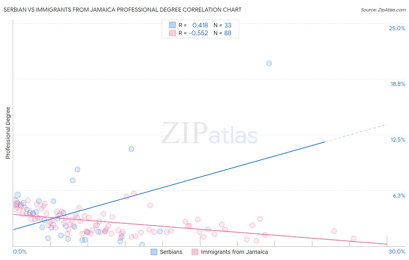 Serbian vs Immigrants from Jamaica Professional Degree