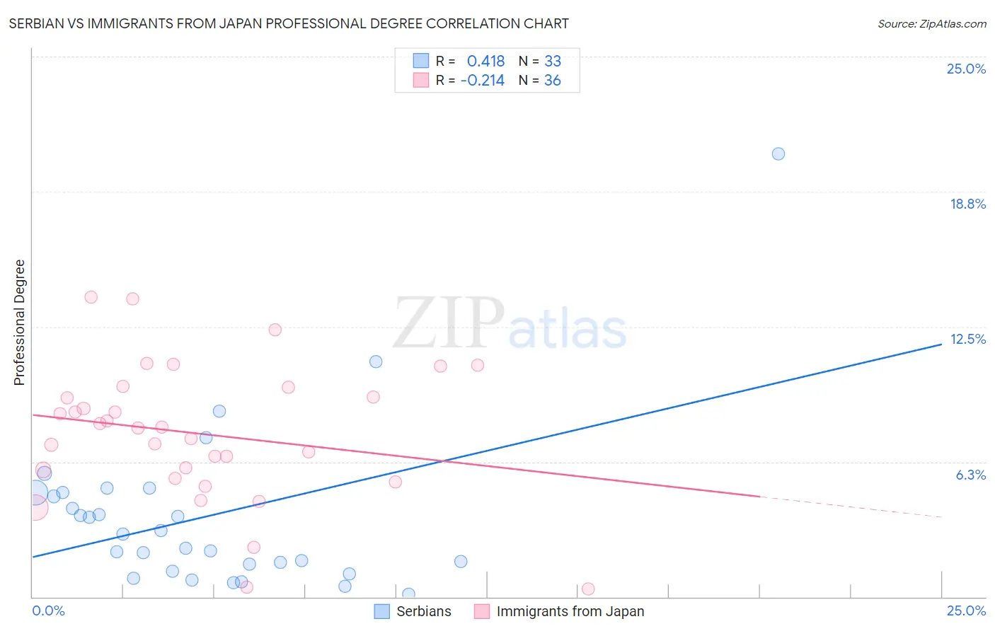 Serbian vs Immigrants from Japan Professional Degree